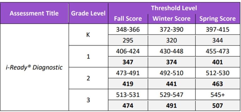iReady Diagnostic Scores Reading Chart 2022-2023 – Test by Grade Level