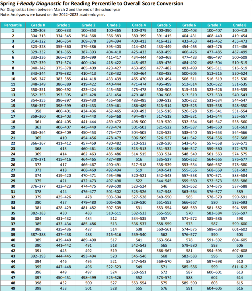 iReady Diagnostic Scores 20242025 Reading Grade K8 Chart/Table