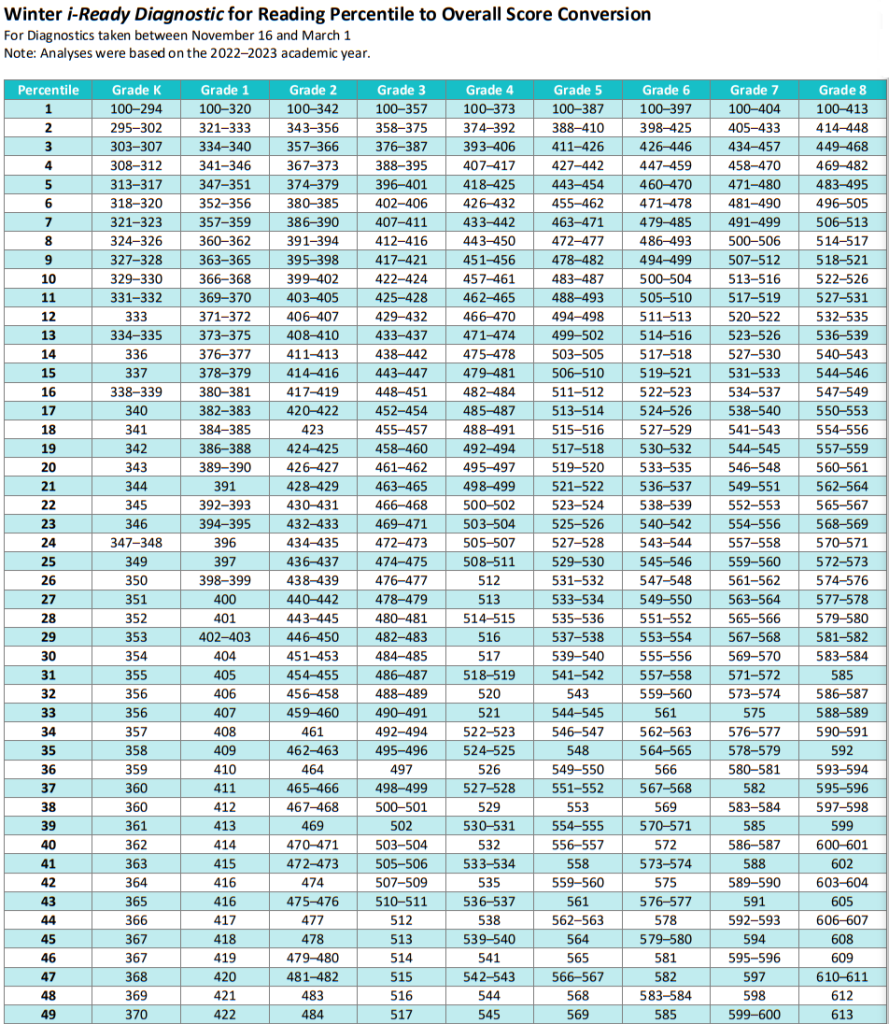 iReady Diagnostic Scores 20242025 Reading Grade K8 Chart/Table