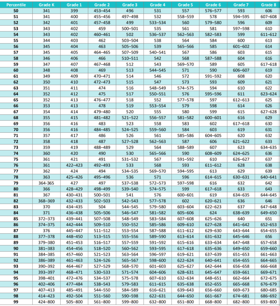 iReady Diagnostic Scores 20242025 Reading Grade K8 Chart/Table
