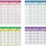 NWEA Map Test Scores Norms Chart