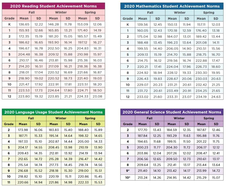 NWEA Map Test Scores by Grade Level 2024-2025 – NWEA Scores Chart