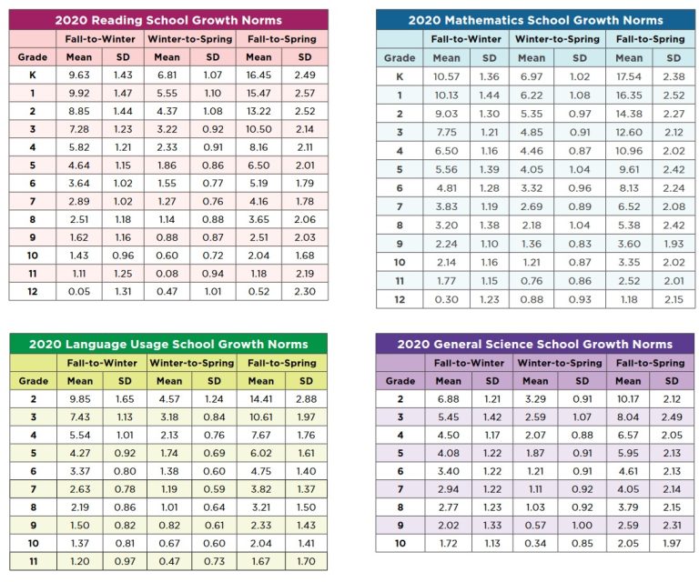 NWEA MAP Scores by Grade Level – Chart for Fall, Winter and Spring