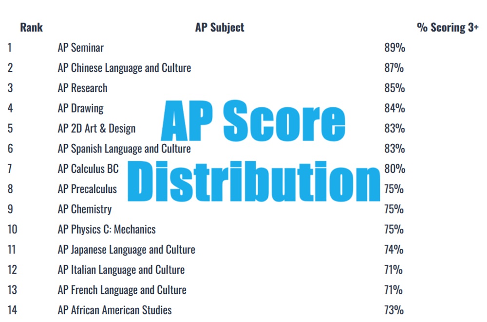 ap score distribution ap exam test scores