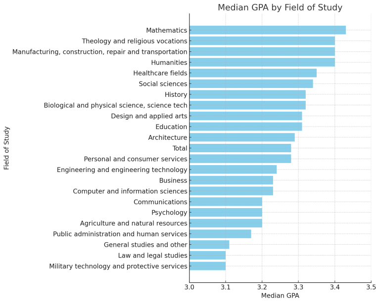 What is the Average GPA in College for Undergraduates (by Majors)?