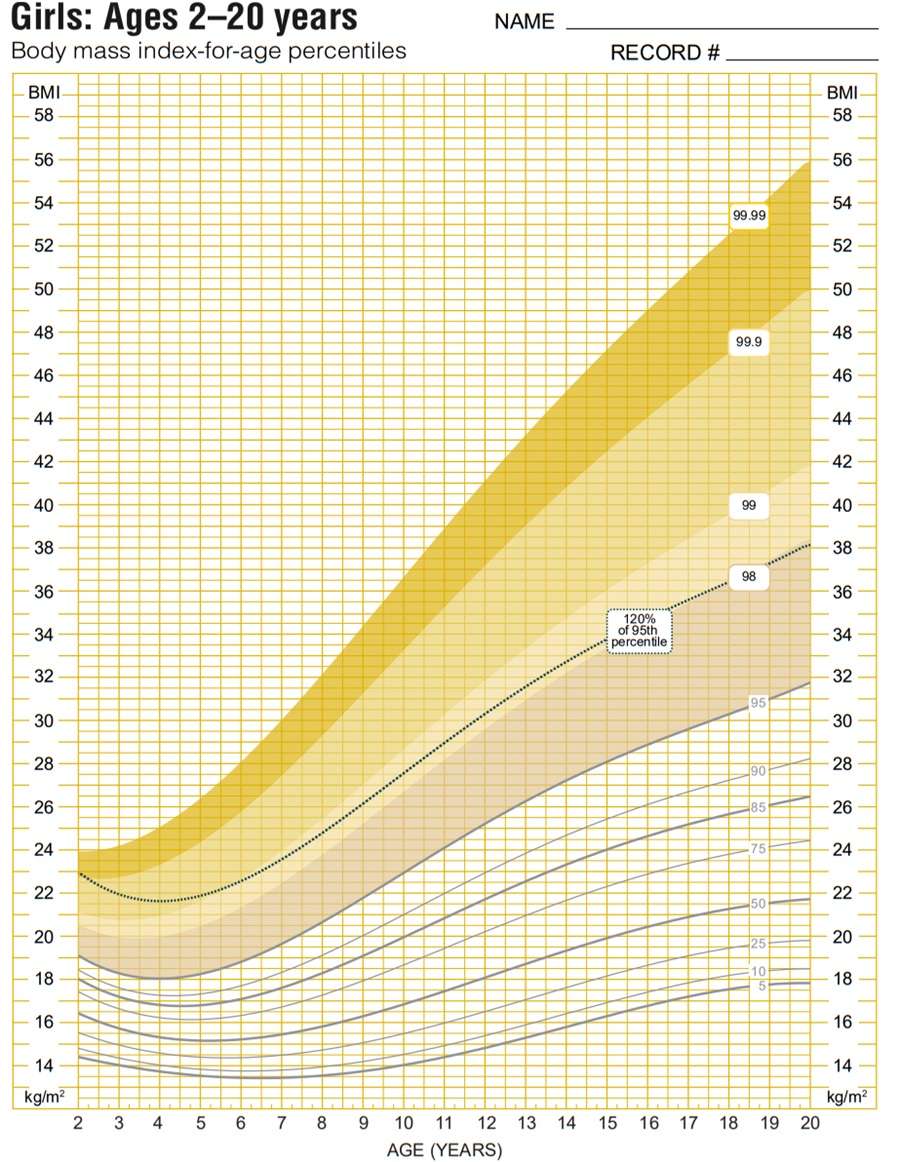 BMI Chart for children Kids by Age percentiles Girls