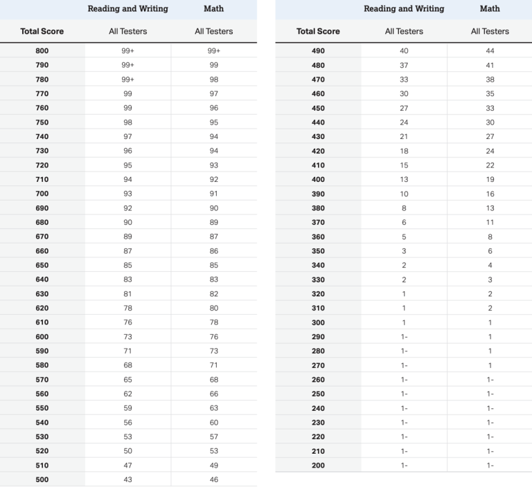 What is a Good SAT Score? What is the Average SAT Score in 2024-2025? SAT Scores Range and Percentiles